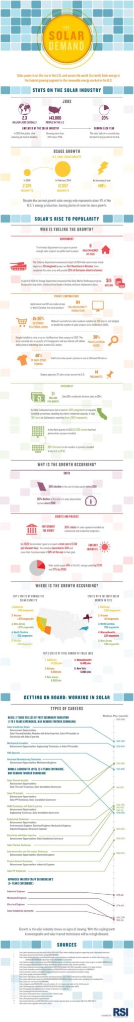 Good News: Demand for Solar Power Steadily Increasing