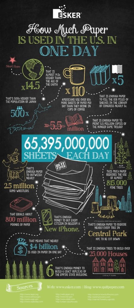 How Much Paper Is Used In USA IN 1 Day